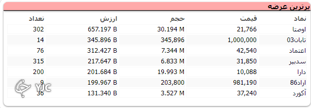 رشد 20 هزار واحدی شاخص کل بورس