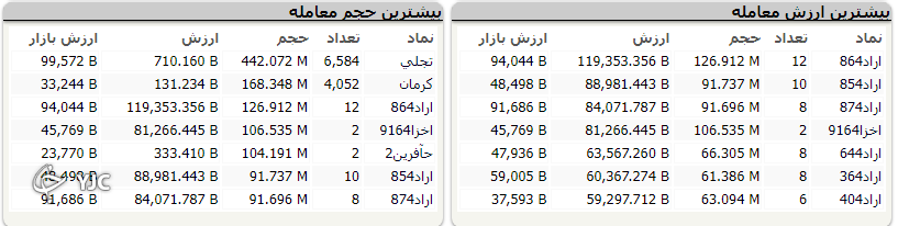 رشد 20 هزار واحدی شاخص کل بورس