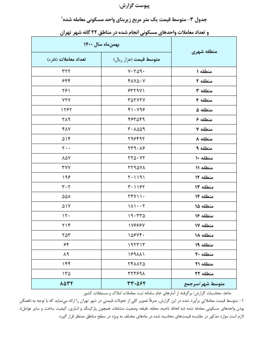کوچ خریداران مسکن به حاشیه شهرها/ آمار های بانک مرکزی تنها برای برخی از محلات تهران است