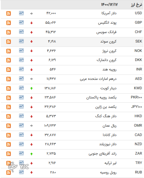 نرخ رسمی 46 ارز بین بانکی 