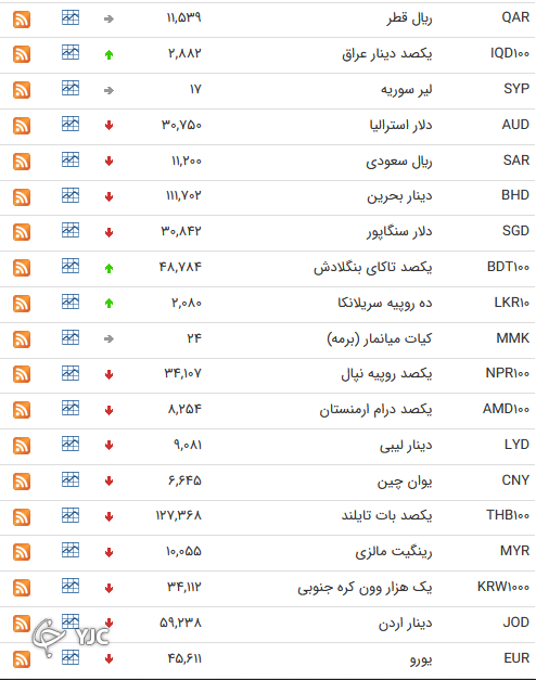 نرخ رسمی 46 ارز بین بانکی 