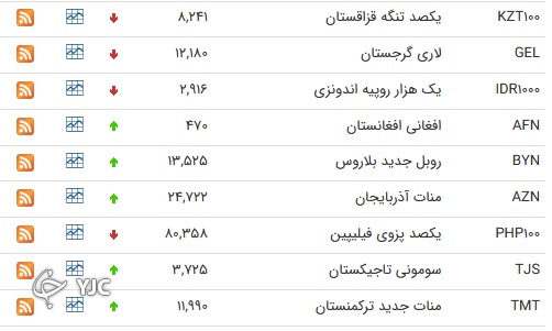 نرخ رسمی 46 ارز بین بانکی 