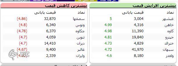 اُفت ۶ هزار و ۲۶۳ واحدی شاخص کل بورس اُفت ۶ هزار و ۲۶۳ واحدی شاخص کل بورس