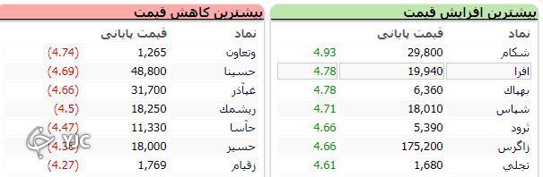 اُفت ۶ هزار و ۲۶۳ واحدی شاخص کل بورس اُفت ۶ هزار و ۲۶۳ واحدی شاخص کل بورس