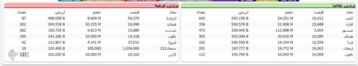 اُفت ۶ هزار و ۲۶۳ واحدی شاخص کل بورس اُفت ۶ هزار و ۲۶۳ واحدی شاخص کل بورس