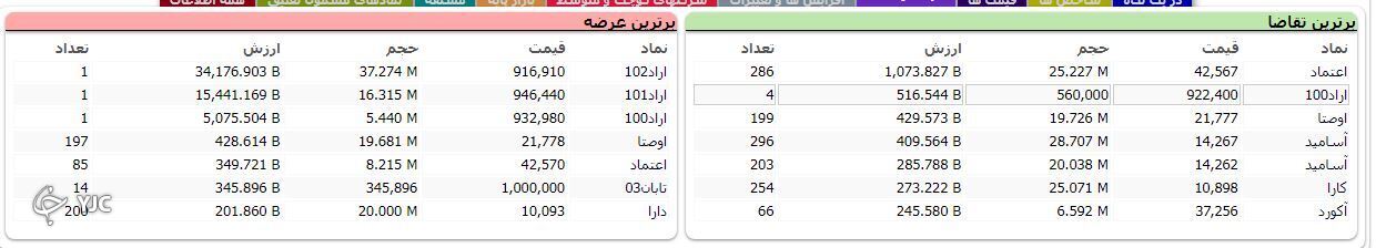 اُفت ۶ هزار و ۲۶۳ واحدی شاخص کل بورس اُفت ۶ هزار و ۲۶۳ واحدی شاخص کل بورس