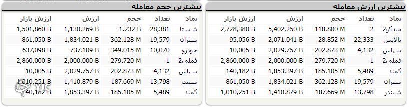 اُفت ۶ هزار و ۲۶۳ واحدی شاخص کل بورس اُفت ۶ هزار و ۲۶۳ واحدی شاخص کل بورس