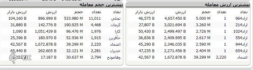 اُفت ۶ هزار و ۲۶۳ واحدی شاخص کل بورس اُفت ۶ هزار و ۲۶۳ واحدی شاخص کل بورس