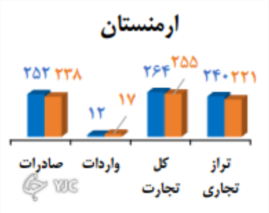 تجارت یک میلیارد دلاری در انتظار ارمنستان