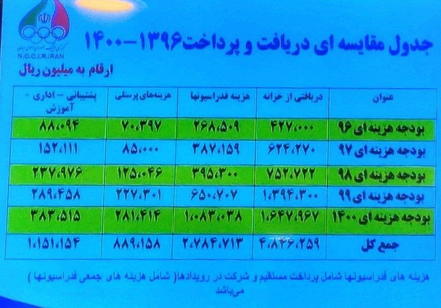عملکرد مالی و بودجه کمیته ملی المپیک