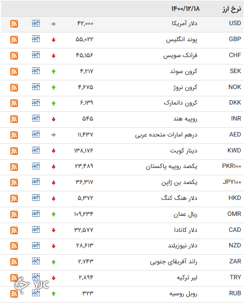 نرخ رسمی 46 ارز بین بانکی 