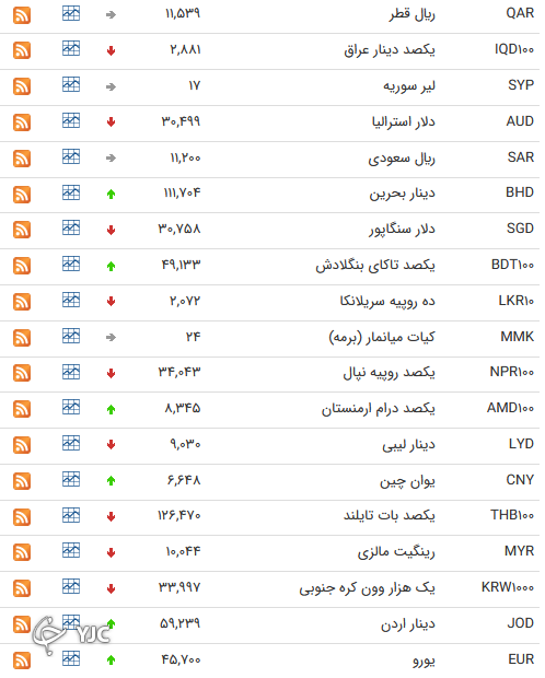 نرخ رسمی 46 ارز بین بانکی 