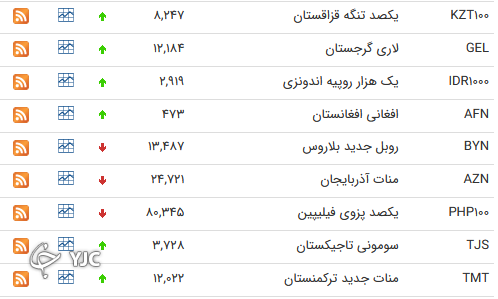 نرخ رسمی 46 ارز بین بانکی 