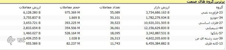 رشد ۱۱ هزار واحدی شاخص کل بورس