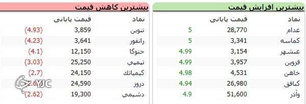 رشد ۱۱ هزار واحدی شاخص کل بورس