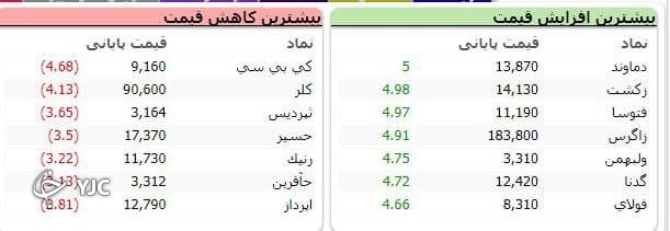 رشد ۱۱ هزار واحدی شاخص کل بورس