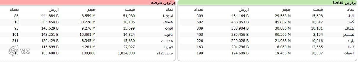 رشد ۱۱ هزار واحدی شاخص کل بورس