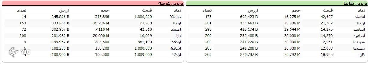 رشد ۱۱ هزار واحدی شاخص کل بورس