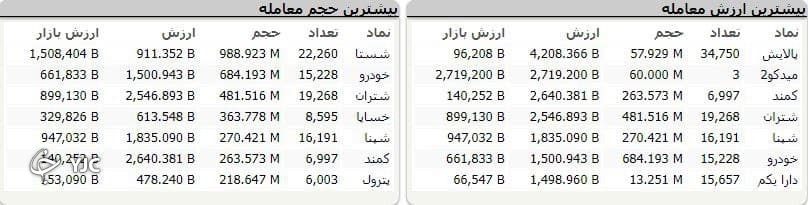 رشد ۱۱ هزار واحدی شاخص کل بورس
