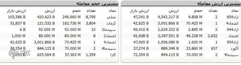 رشد ۱۱ هزار واحدی شاخص کل بورس