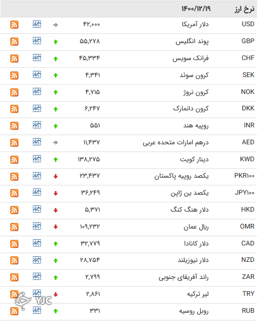 نرخ رسمی 46 ارز بین بانکی 