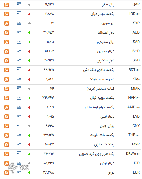 نرخ رسمی 46 ارز بین بانکی 