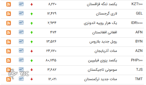 نرخ رسمی 46 ارز بین بانکی 