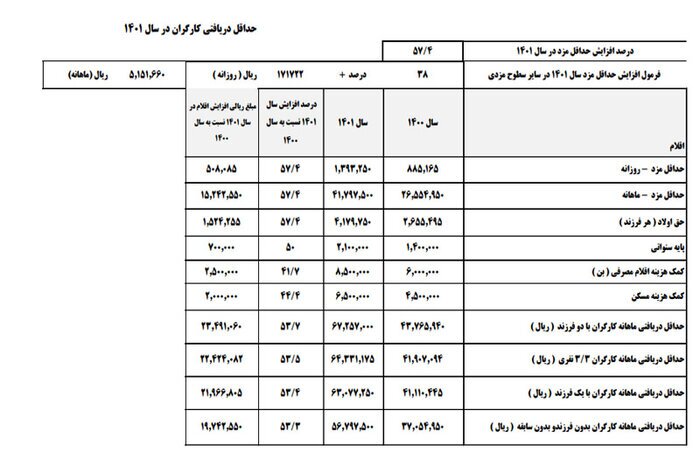 جزئيات افرايش دستمزد کارگران برای سال ۱۴۰۱