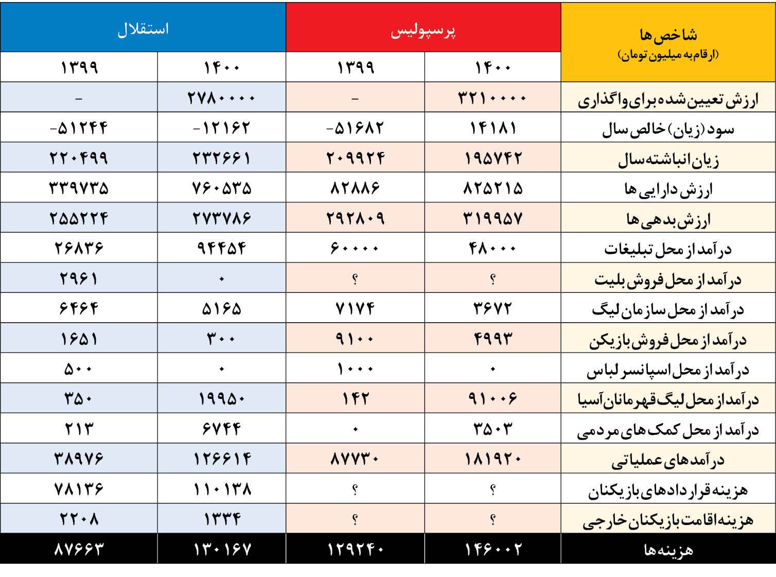 نورافکن در تاریکخانه هزینه های