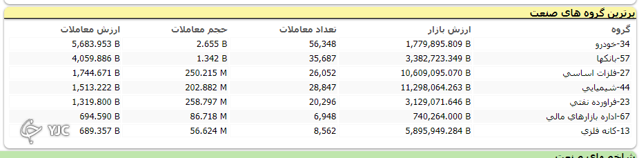 رشد ۷ هزار و ۲۱۸ واحدی شاخص کل بورس