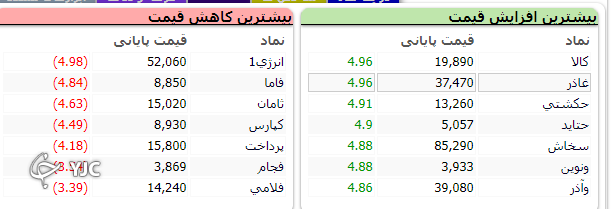 رشد ۷ هزار و ۲۱۸ واحدی شاخص کل بورس