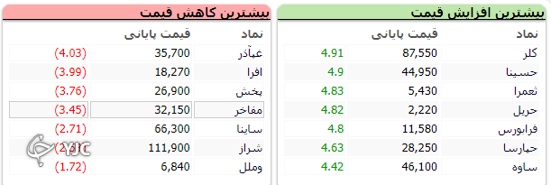 رشد ۷ هزار و ۲۱۸ واحدی شاخص کل بورس