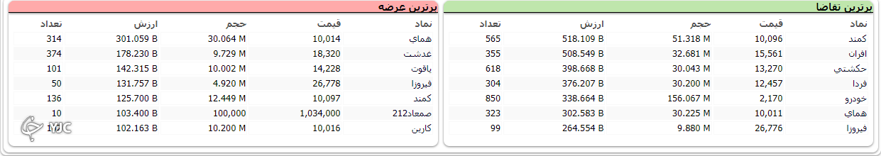 رشد ۷ هزار و ۲۱۸ واحدی شاخص کل بورس