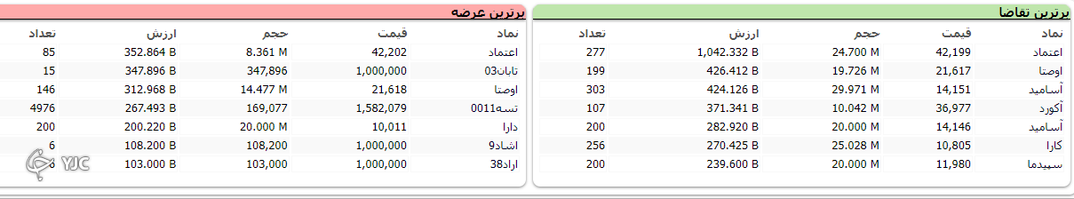 رشد ۷ هزار و ۲۱۸ واحدی شاخص کل بورس
