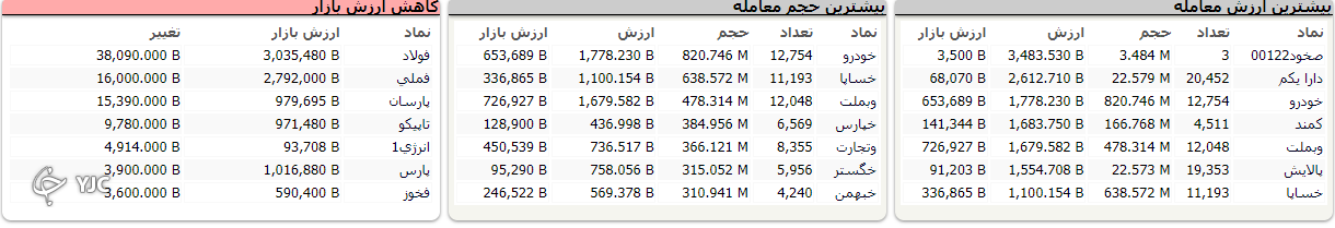 رشد ۷ هزار و ۲۱۸ واحدی شاخص کل بورس