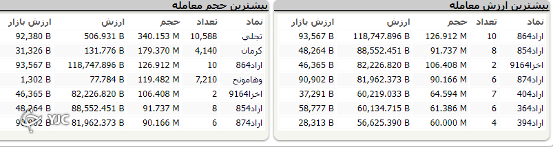 رشد ۷ هزار و ۲۱۸ واحدی شاخص کل بورس