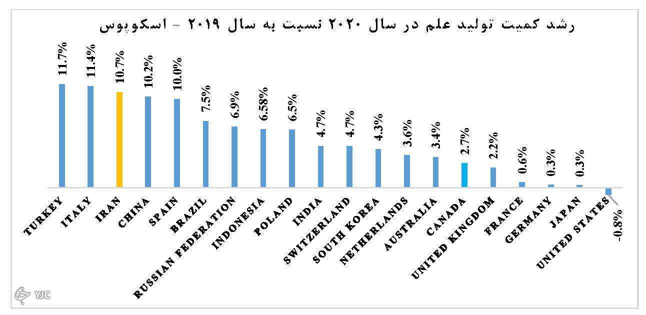ارتقای ۶ پله&zwnj;ای رتبه جهانی ایران در کیفیت پژوهش&zwnj;