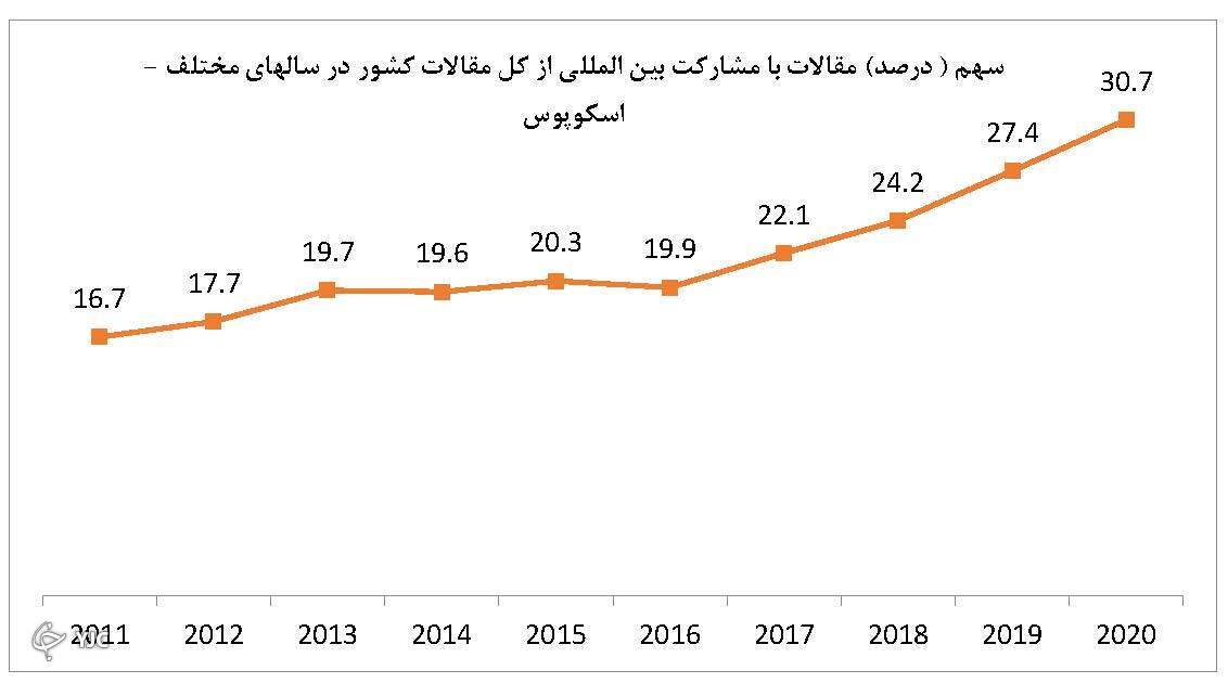 ارتقای ۶ پله&zwnj;ای رتبه جهانی ایران در کیفیت پژوهش&zwnj;
