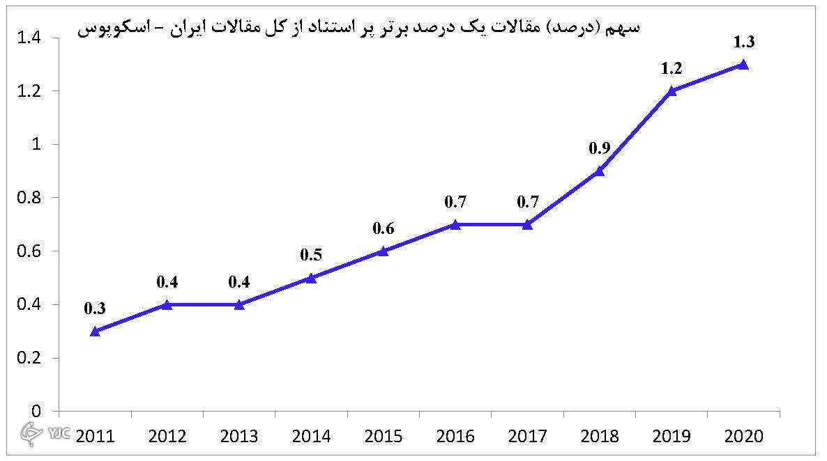 ارتقای ۶ پله&zwnj;ای رتبه جهانی ایران در کیفیت پژوهش&zwnj;