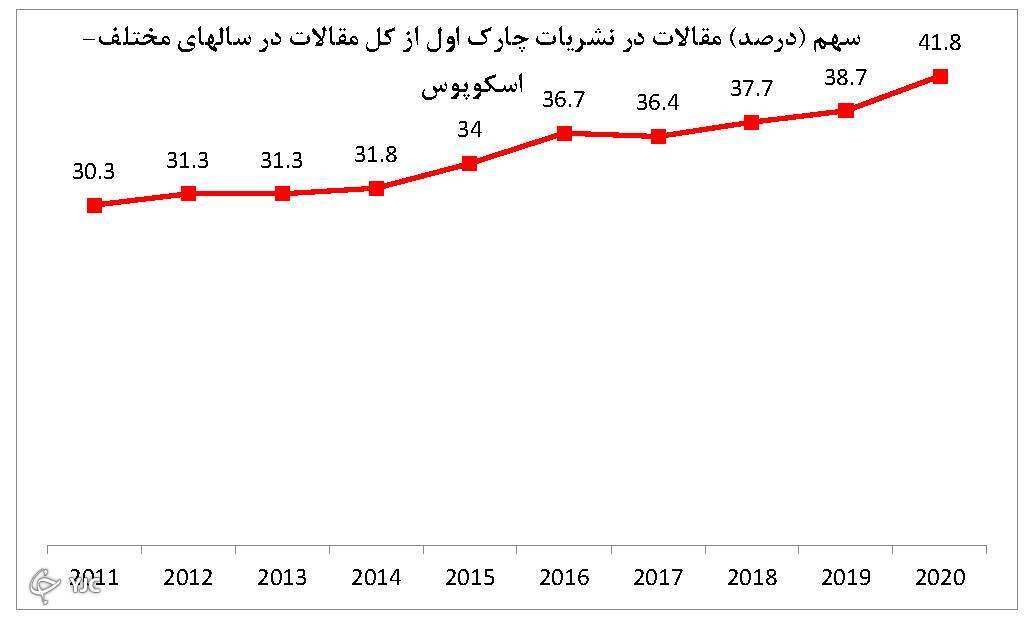 ارتقای ۶ پله&zwnj;ای رتبه جهانی ایران در کیفیت پژوهش&zwnj;