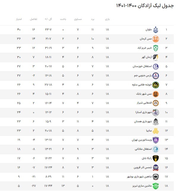 جدول لیگ آزادگان تا پایان هفته هجدهم