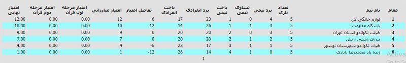 جدول قدیمی&zwnj;ترین لیگ تکواندو