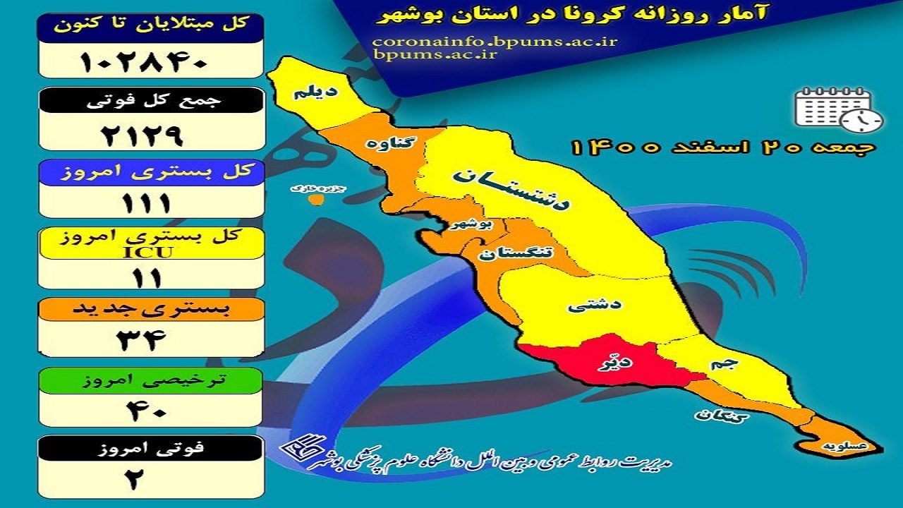 ۱۱۱ بیمار کرونایی در بیمارستان‌های بوشهر بستری هستند
