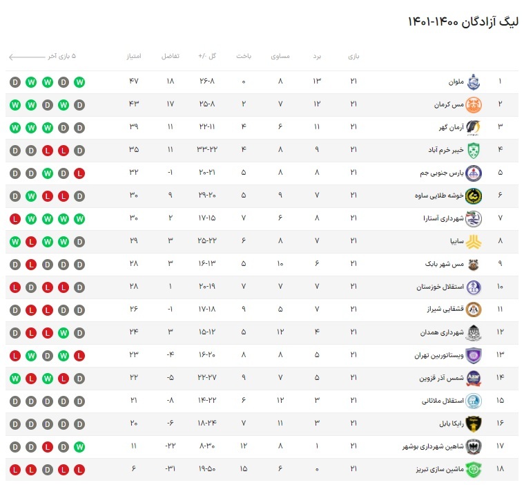 جدول لیگ آزادگان تا پایان هفته بیست و یکم