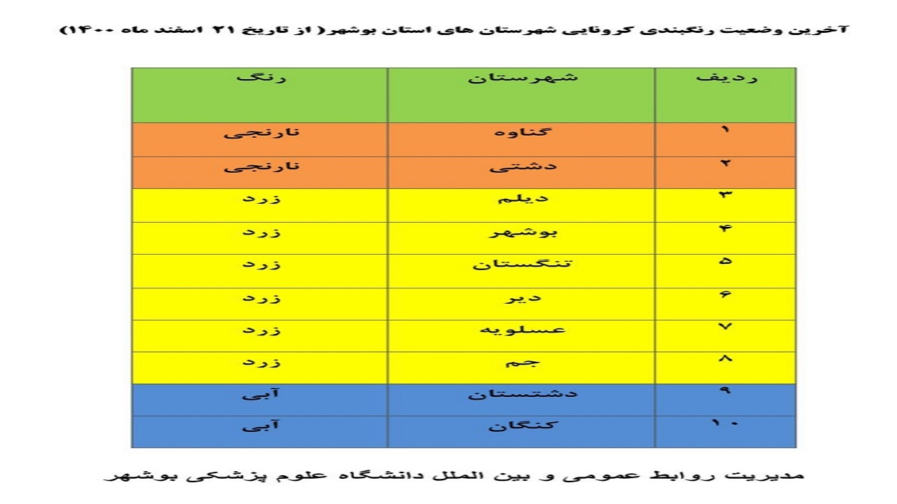 قرمز کرونایی از بوشهر رفت، آبی برگشت