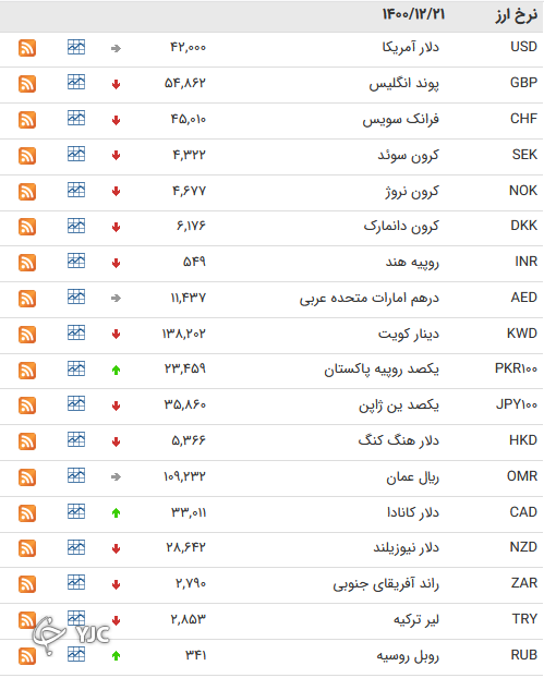 نرخ رسمی 46 ارز بین بانکی 