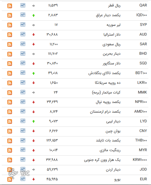 نرخ رسمی 46 ارز بین بانکی 