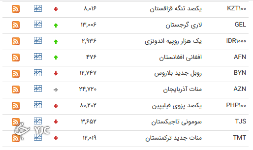 نرخ رسمی 46 ارز بین بانکی 