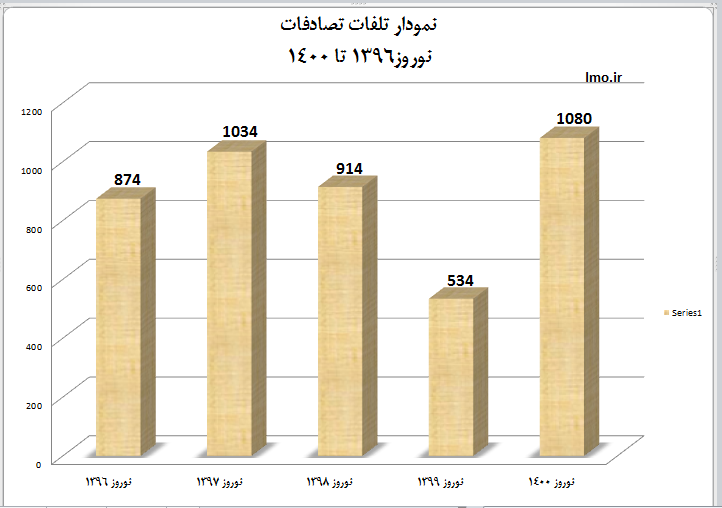 تلفات حوادث رانندگی در یکسال اخیر روندی افزایشی داشته است