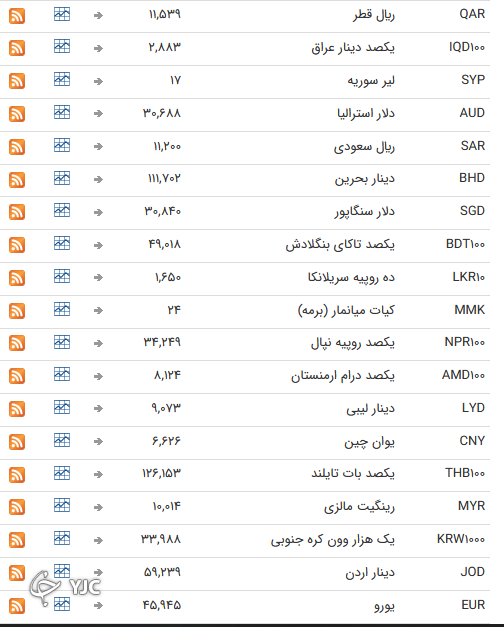 نرخ رسمی 46 ارز بین بانکی 